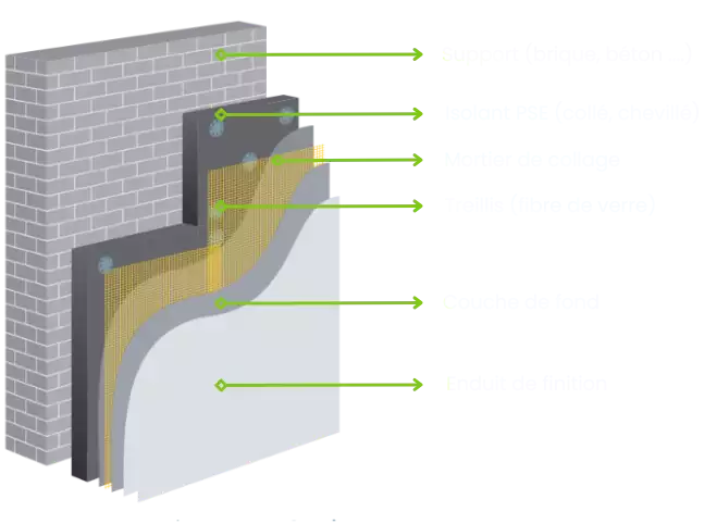 Plan de coupe d'une ite en bretagne Schéma de mise en œuvre d'une isolation thermique des murs extérieurs en Bretagne